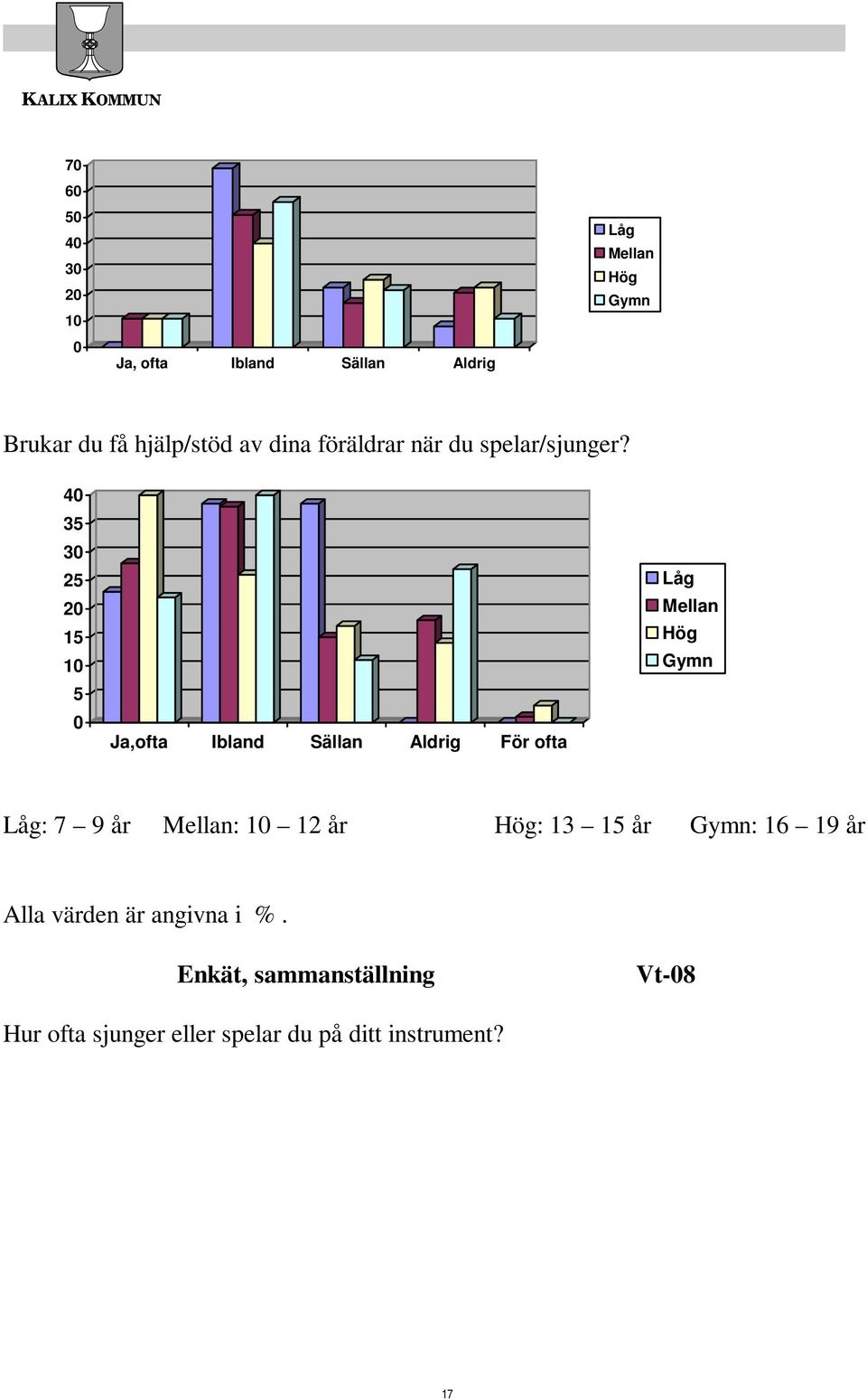 40 35 30 25 20 15 10 5 0 Ja,ofta Ibland Sällan Aldrig För ofta Låg Mellan Hög Gymn Låg: 7 9 år