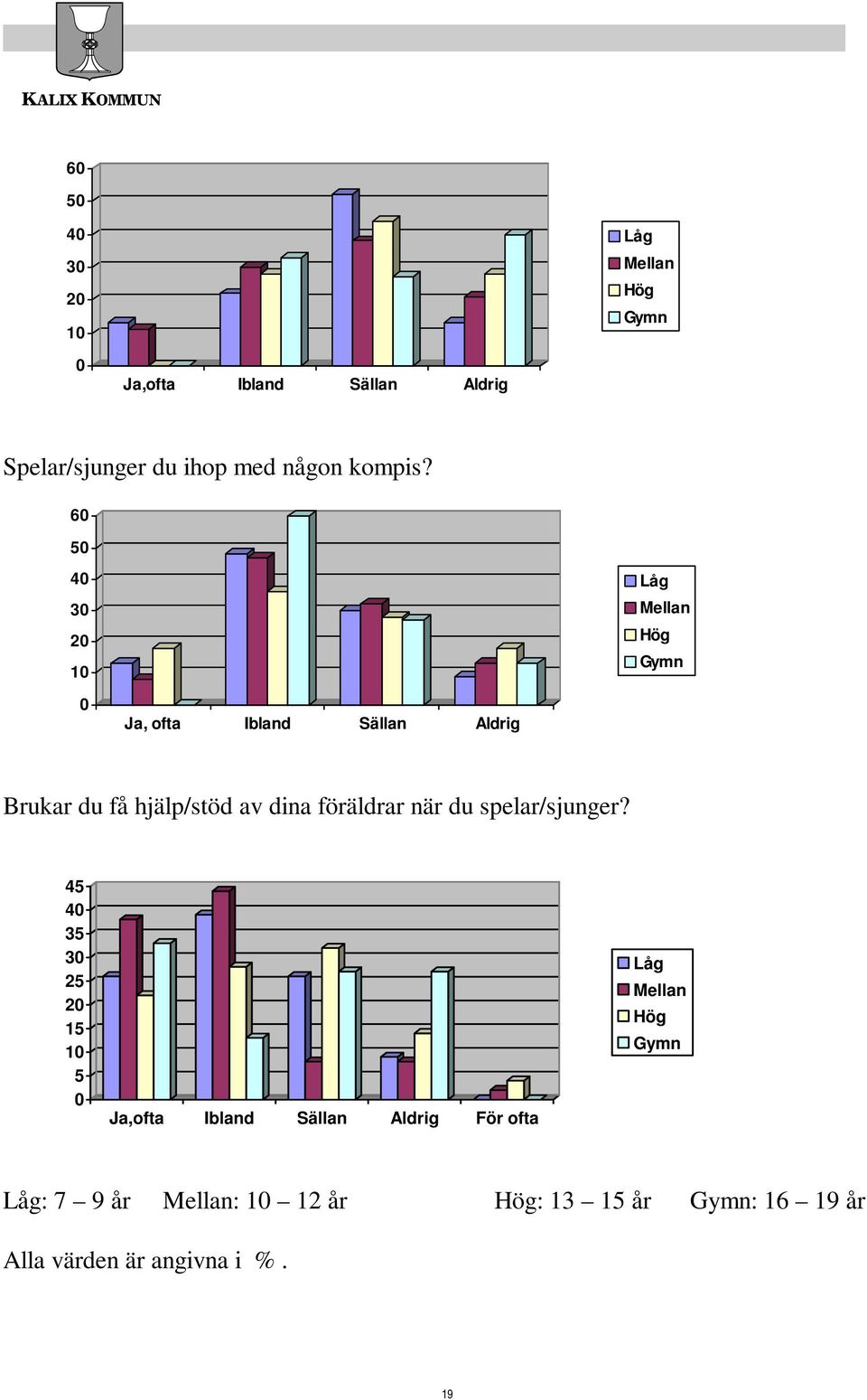 60 50 40 30 20 10 Låg Mellan Hög Gymn 0 Ja, ofta Ibland Sällan Aldrig Brukar du få hjälp/stöd av dina