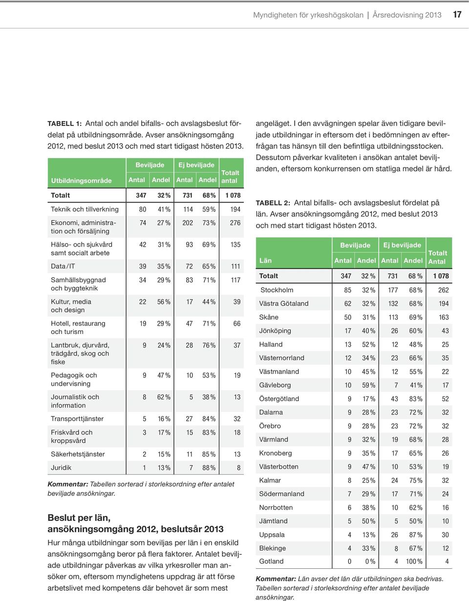 och sjukvård samt socialt arbete 74 27 % 202 73 % 276 42 31% 93 69 % 135 Data /IT 39 35 % 72 65 % 111 Samhällsbyggnad och byggteknik Kultur, media och design Hotell, restaurang och turism Lantbruk,