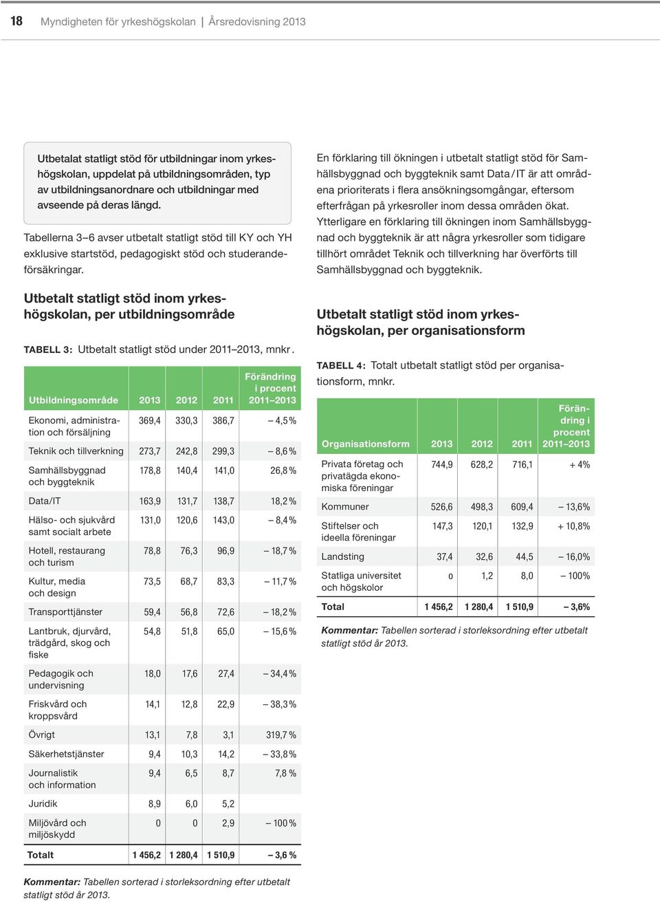 Tabellerna 3 6 avser utbetalt statligt stöd till KY och YH exklusive startstöd, pedagogiskt stöd och studerandeförsäkringar.