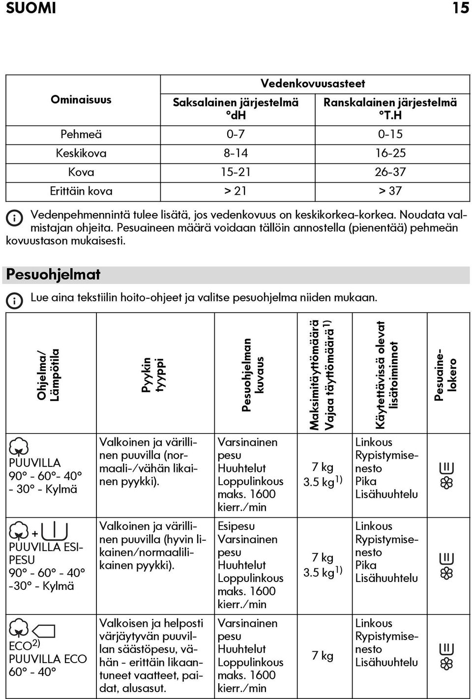 Pesuaineen määrä voidaan tällöin annostella (pienentää) pehmeän kovuustason mukaisesti. Pesuohjelmat Lue aina tekstiilin hoito-ohjeet ja valitse pesuohjelma niiden mukaan.