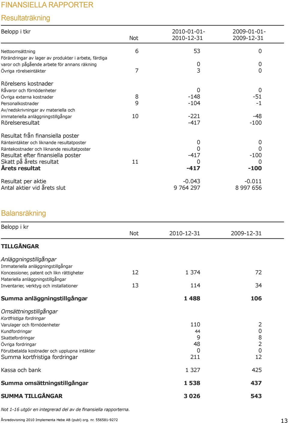 materiella och immateriella anläggningstillgångar 10-221 -48 Rörelseresultat -417-100 Resultat från finansiella poster Ränteintäkter och liknande resultatposter 0 0 Räntekostnader och liknande