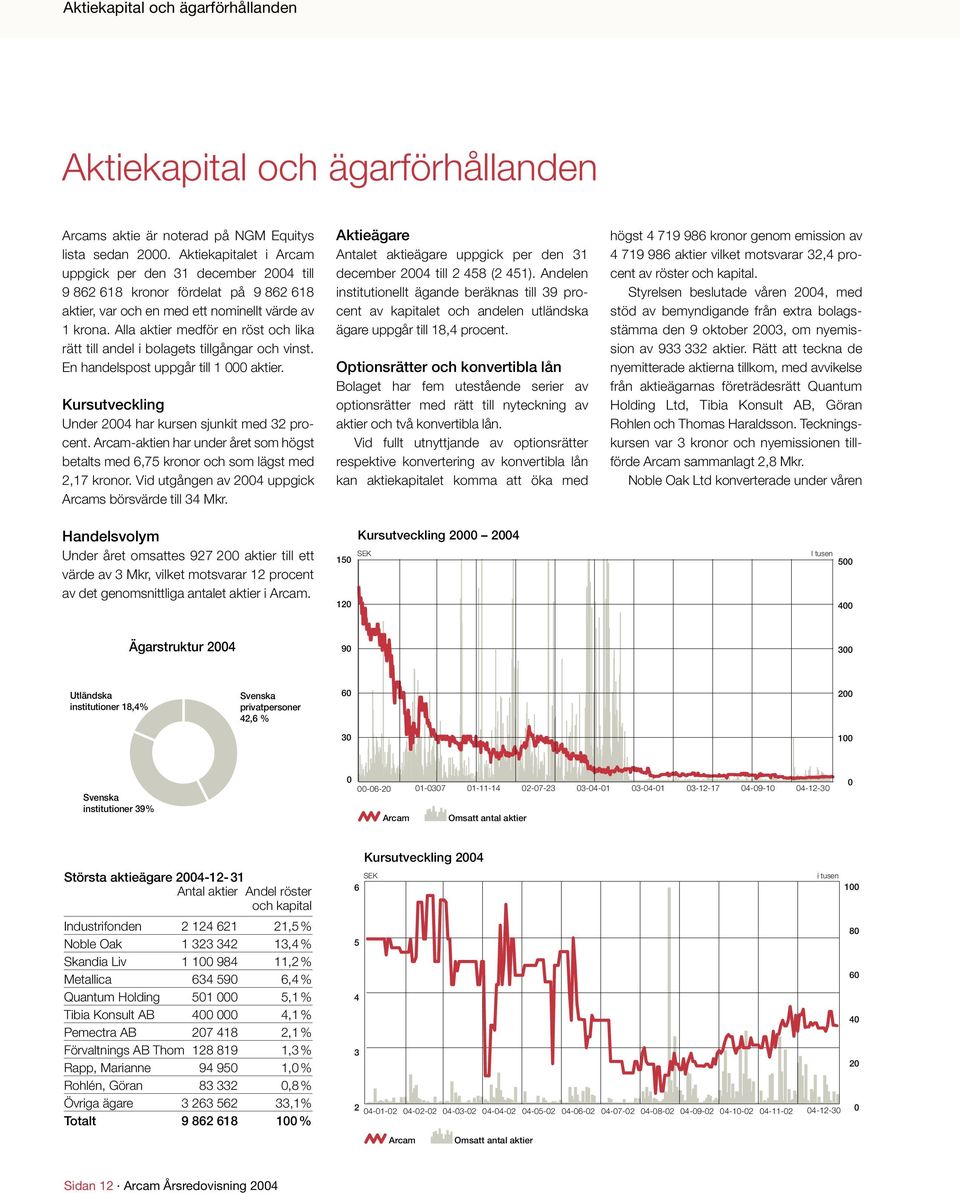 Alla aktier medför en röst och lika rätt till andel i bolagets tillgångar och vinst. En handelspost uppgår till 1 000 aktier. Kursutveckling Under 2004 har kursen sjunkit med 32 procent.