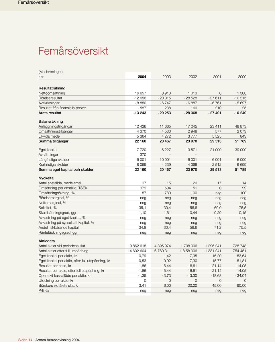 Omsättningstillgångar 4 370 4 530 2 948 577 2 073 Likvida medel 5 364 4 272 3 777 5 525 843 Summa tillgångar 22 160 20 467 23 970 29 513 51 789 Eget kapital 7 720 6 227 13 571 21 000 39 090