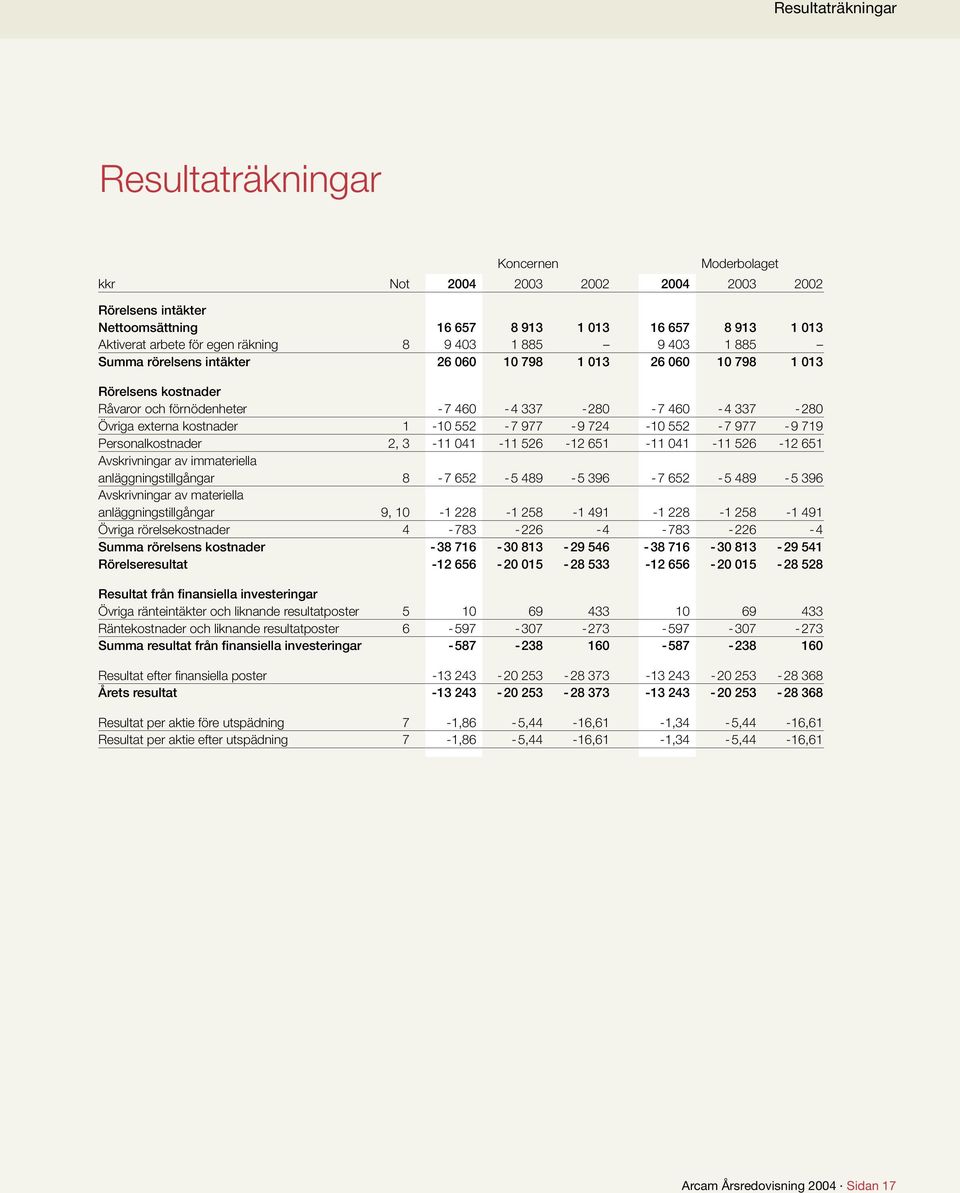 724-10 552-7 977-9 719 Personalkostnader 2, 3-11 041-11 526-12 651-11 041-11 526-12 651 Avskrivningar av immateriella anläggningstillgångar 8-7 652-5 489-5 396-7 652-5 489-5 396 Avskrivningar av