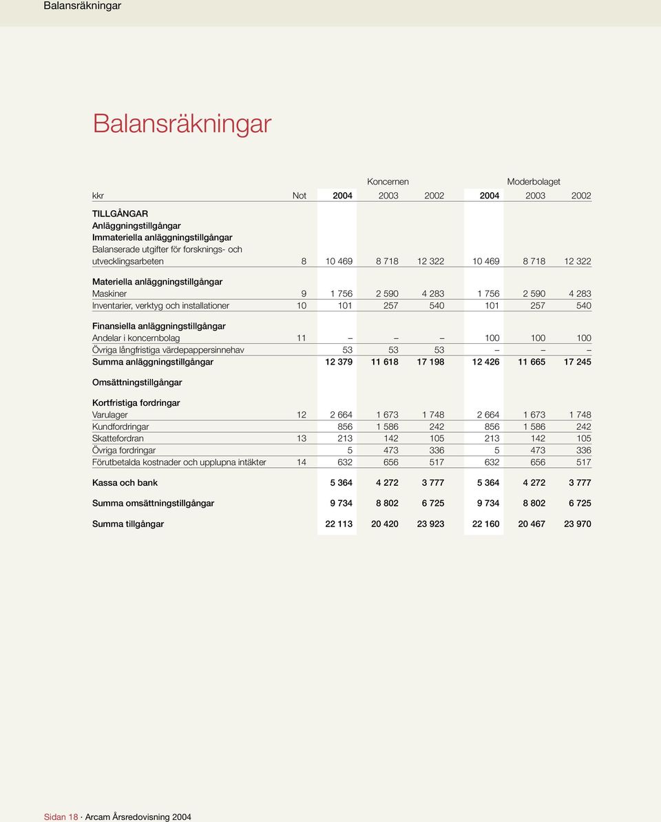 anläggningstillgångar Andelar i koncernbolag 11 100 100 100 Övriga långfristiga värdepappersinnehav 53 53 53 Summa anläggningstillgångar 12 379 11 618 17 198 12 426 11 665 17 245