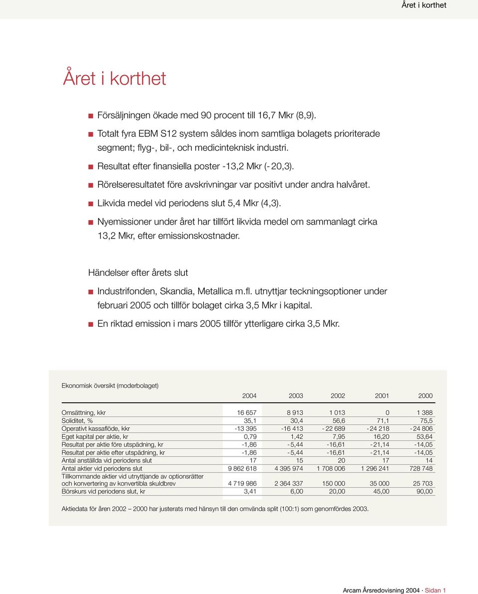 Rörelseresultatet före avskrivningar var positivt under andra halvåret. Likvida medel vid periodens slut 5,4 Mkr (4,3).