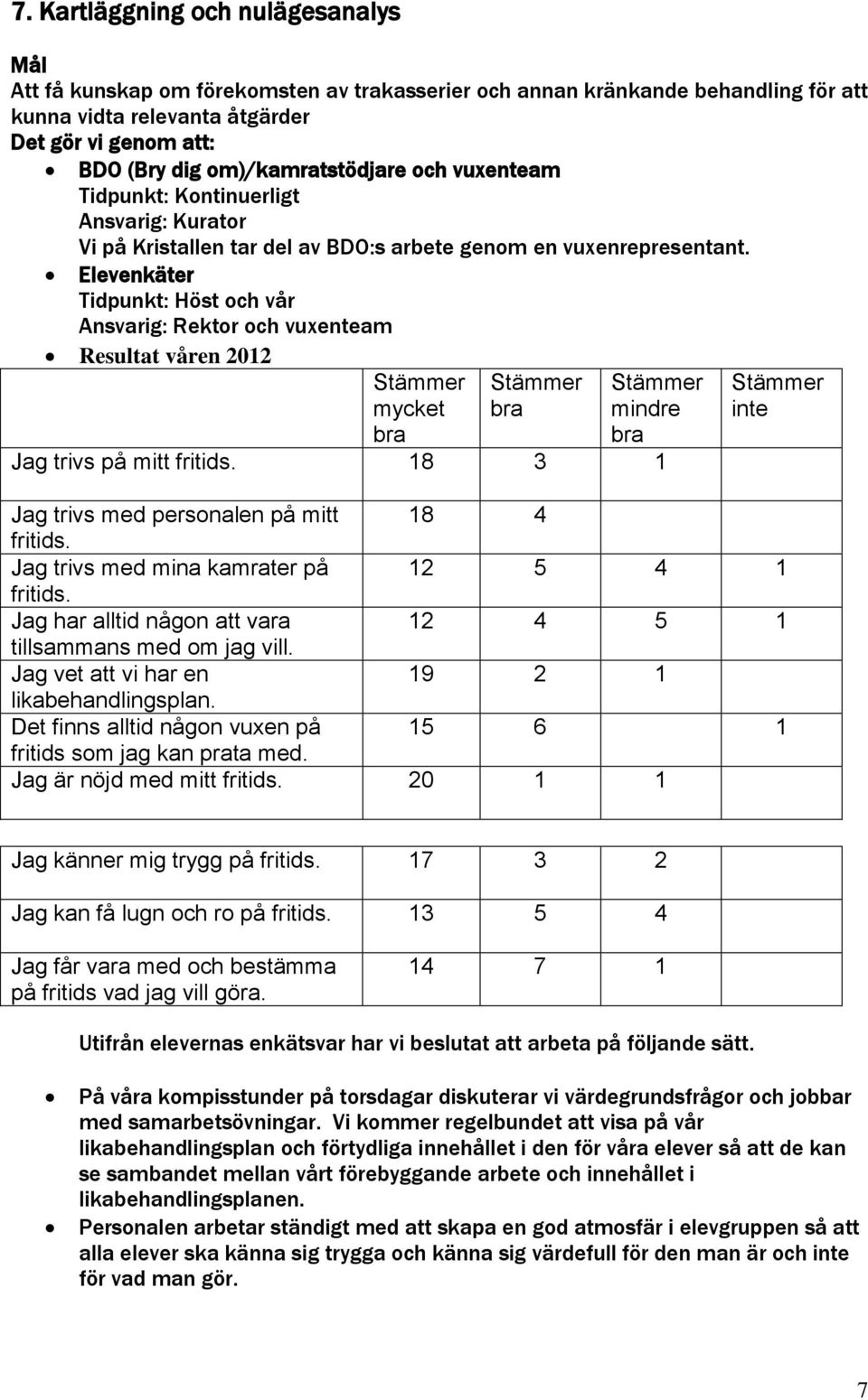 Elevenkäter Tidpunkt: Höst och vår och vuxenteam Resultat våren 2012 Stämmer mycket bra Stämmer bra Stämmer mindre bra Jag trivs på mitt fritids.