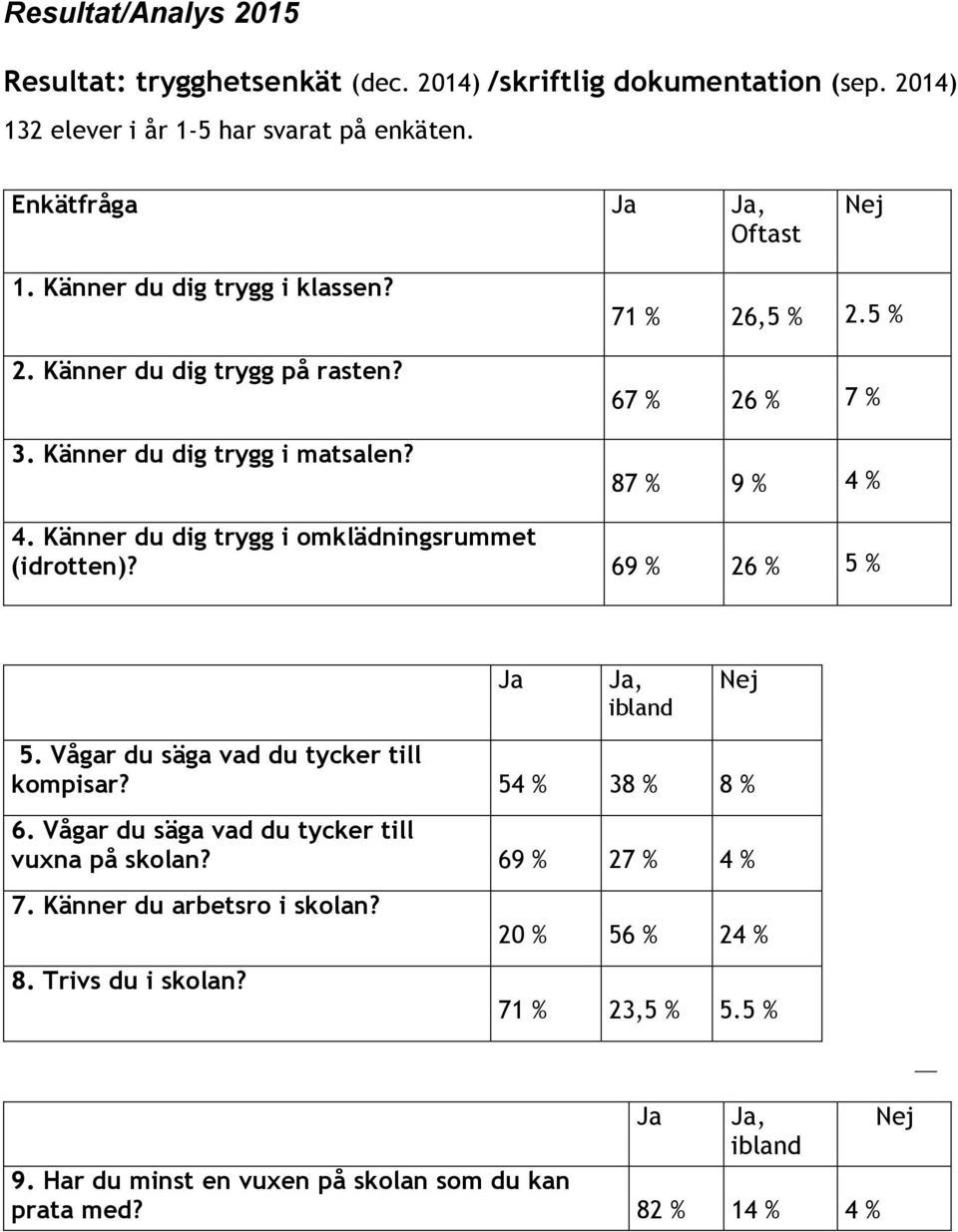 Känner du dig trygg i omklädningsrummet (idrotten)? 69 % 26 % 5 % Ja Ja, ibland Nej 5. Vågar du säga vad du tycker till kompisar? 54 % 38 % 8 % 6.