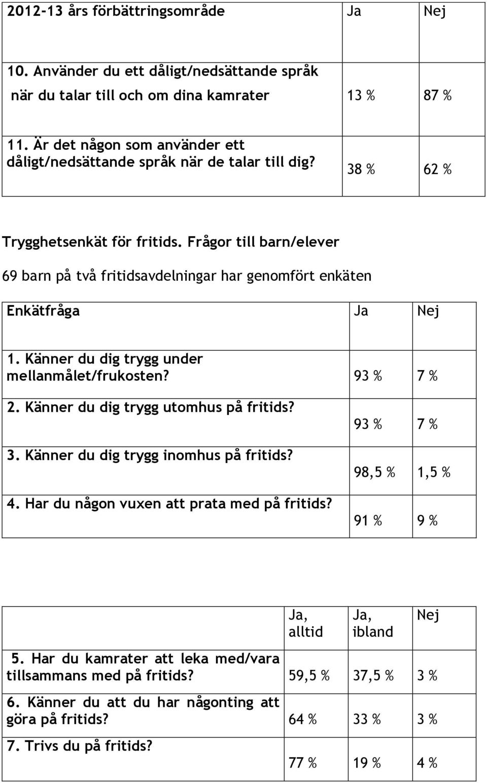 Frågor till barn/elever 69 barn på två fritidsavdelningar har genomfört enkäten Enkätfråga Ja Nej 1. Känner du dig trygg under mellanmålet/frukosten? 93 % 7 % 2.