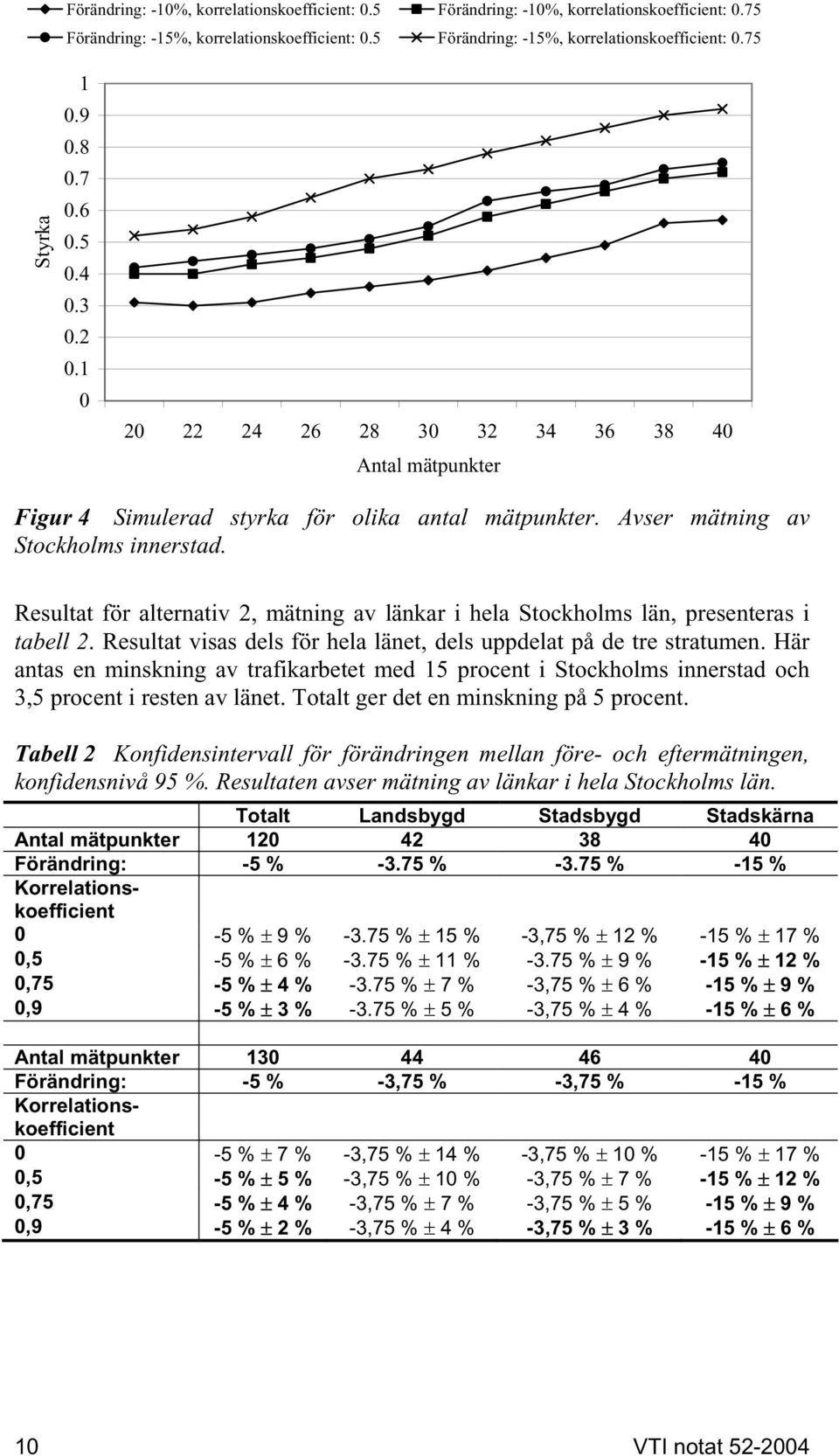 Resultat för alternativ 2, mätning av länkar i hela Stockholms län, presenteras i tabell 2. Resultat visas dels för hela länet, dels uppdelat på de tre stratumen.