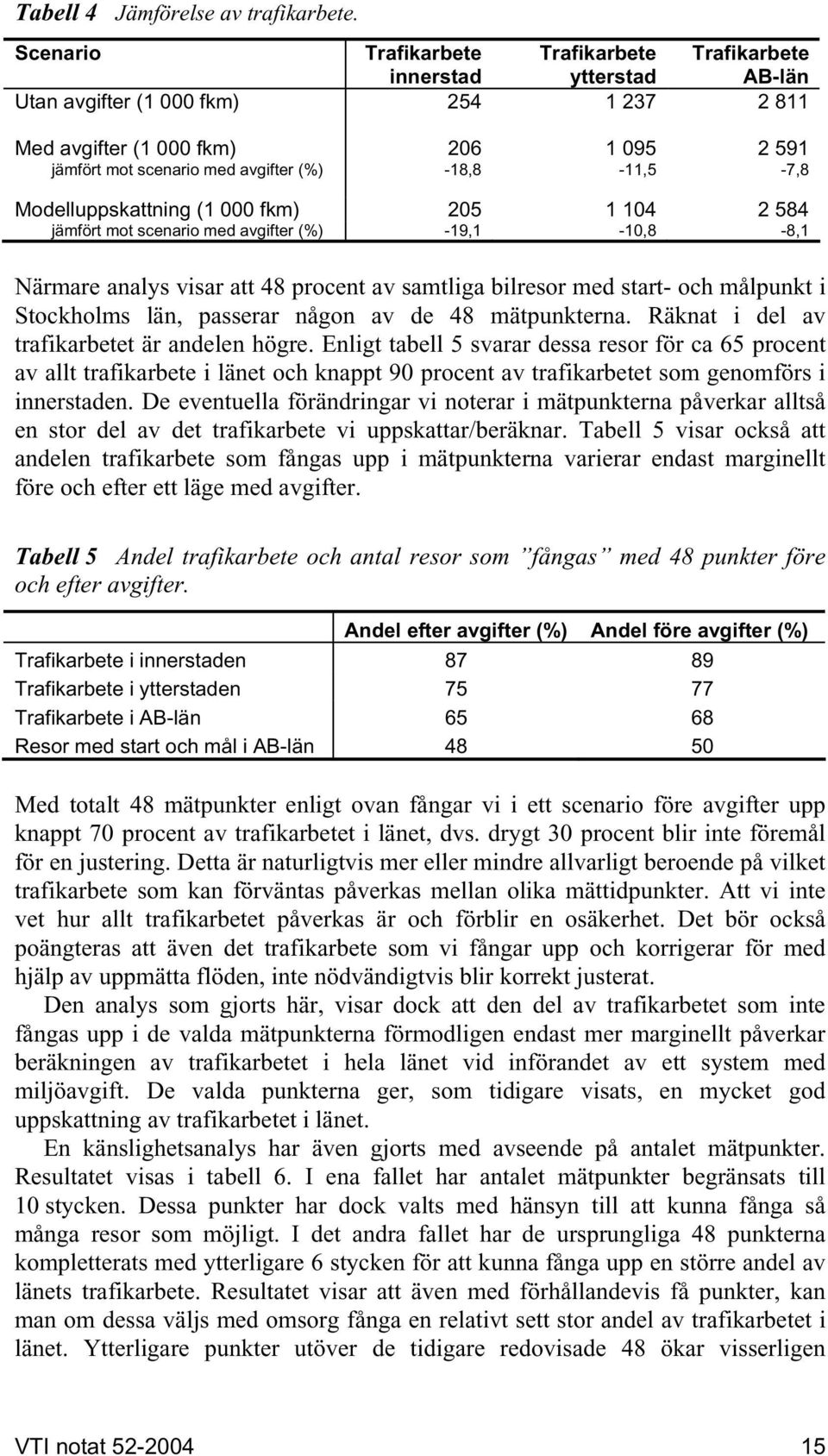 -18,8-11,5-7,8 Modelluppskattning (1 000 fkm) 205 1 104 2 584 jämfört mot scenario med avgifter (%) -19,1-10,8-8,1 Närmare analys visar att 48 procent av samtliga bilresor med start- och målpunkt i