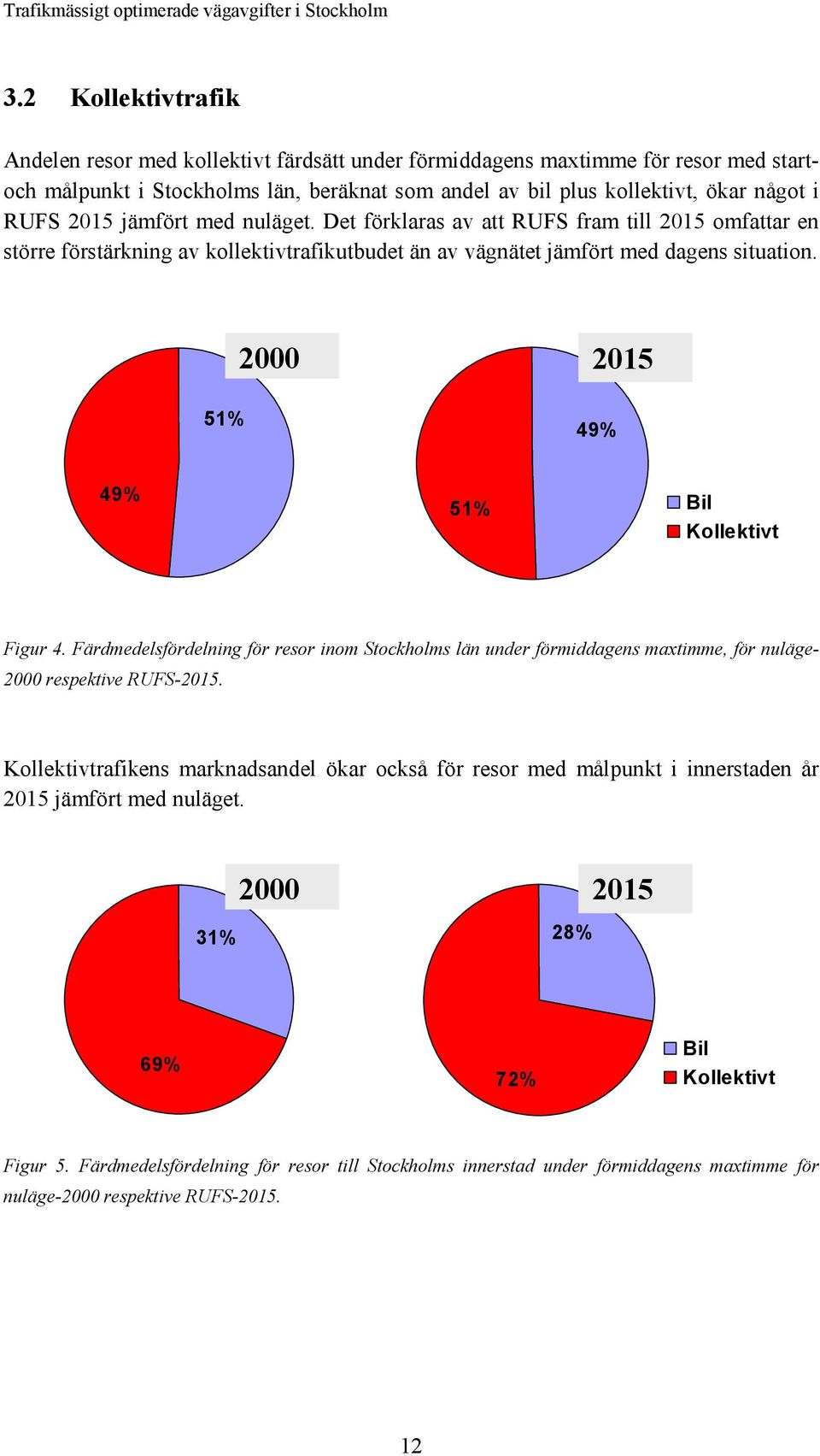 2000 2015 51% 49% 49% 51% Bil Kollektivt Figur 4. Färdmedelsfördelning för resor inom Stockholms län under förmiddagens maxtimme, för nuläge- 2000 respektive RUFS-2015.