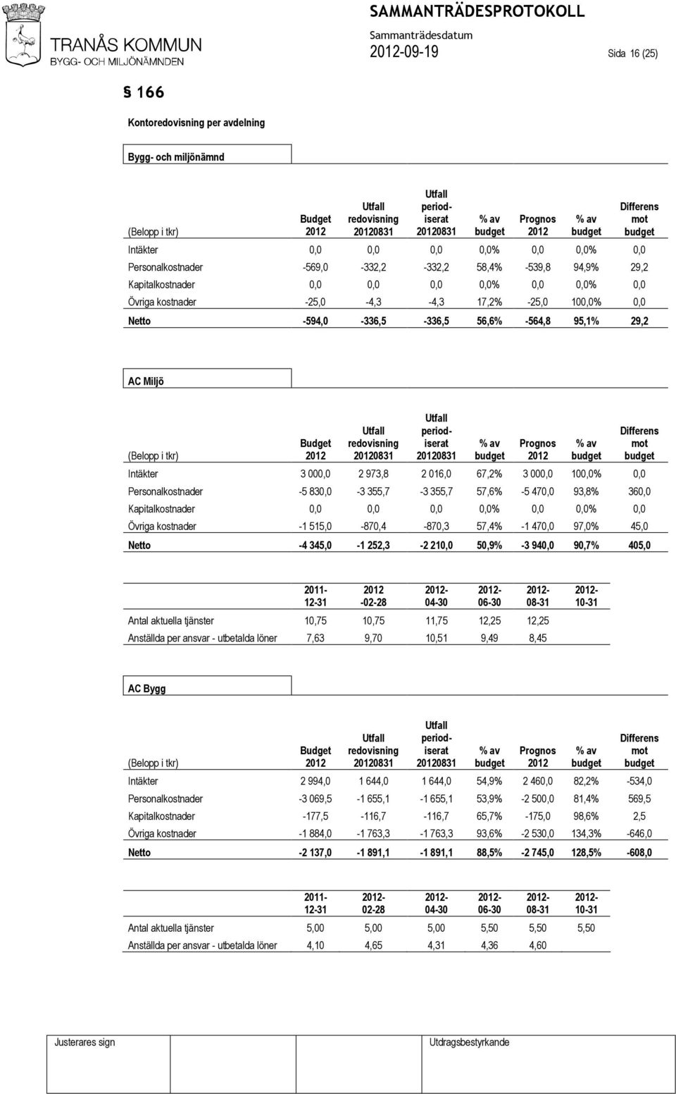 Netto -594,0-336,5-336,5 56,6% -564,8 95,1% 29,2 AC Miljö (Belopp i tkr) Budget 2012 Utfall redovisning 20120831 Utfall periodiserat 20120831 % av Prognos 2012 % av Intäkter 3 000,0 2 973,8 2 016,0