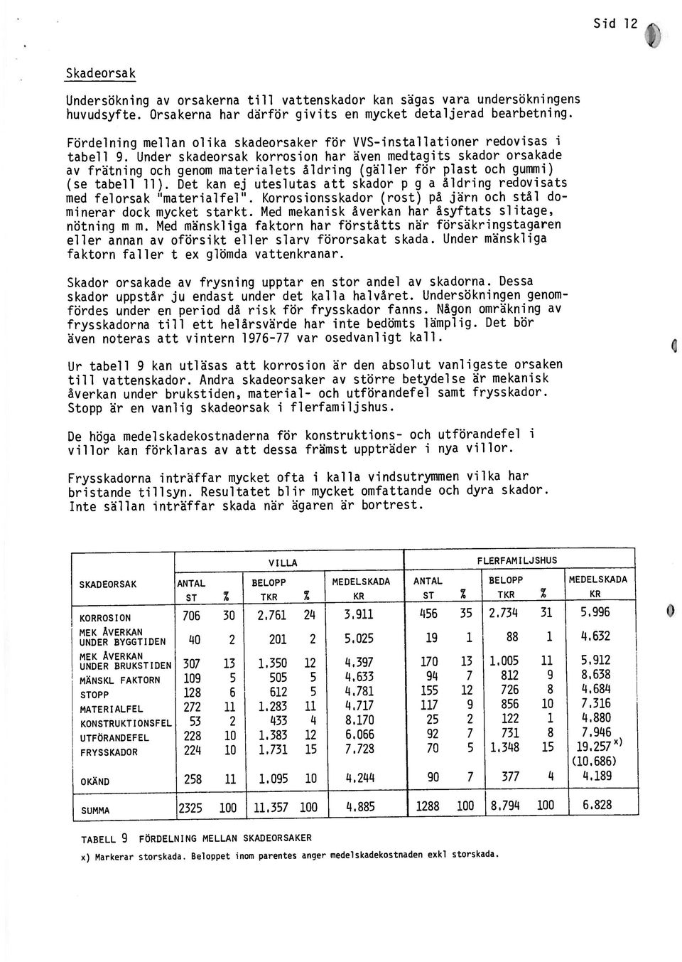 Orsakerna har därför givits en mycket detaljerad bearbetning. Undersökning av orsakerna till vattenskador kan sägas vara undersökningens även noteras att vintern 197677 var osedvanligt kall.