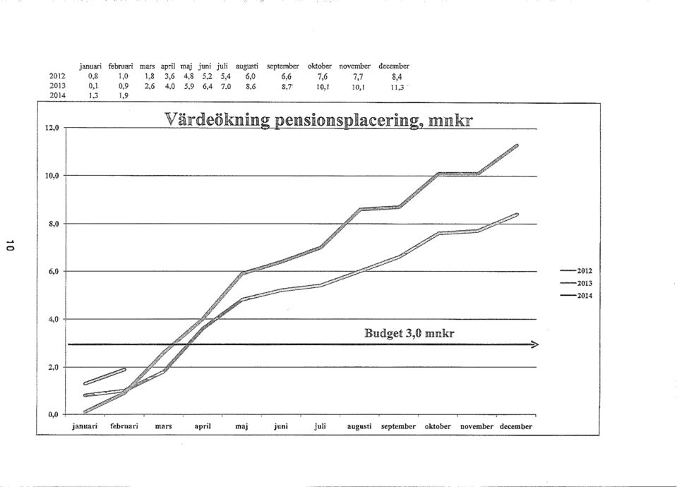 ------------------------------,,P--~:: _ r ~~.~~----- 8,0./ /~ ~ o 6,0 /.J-.' v ~,.- ;_..- --2012 --2013 --2014 4,0 Budget 3,0 mnklr 2,'0 '.