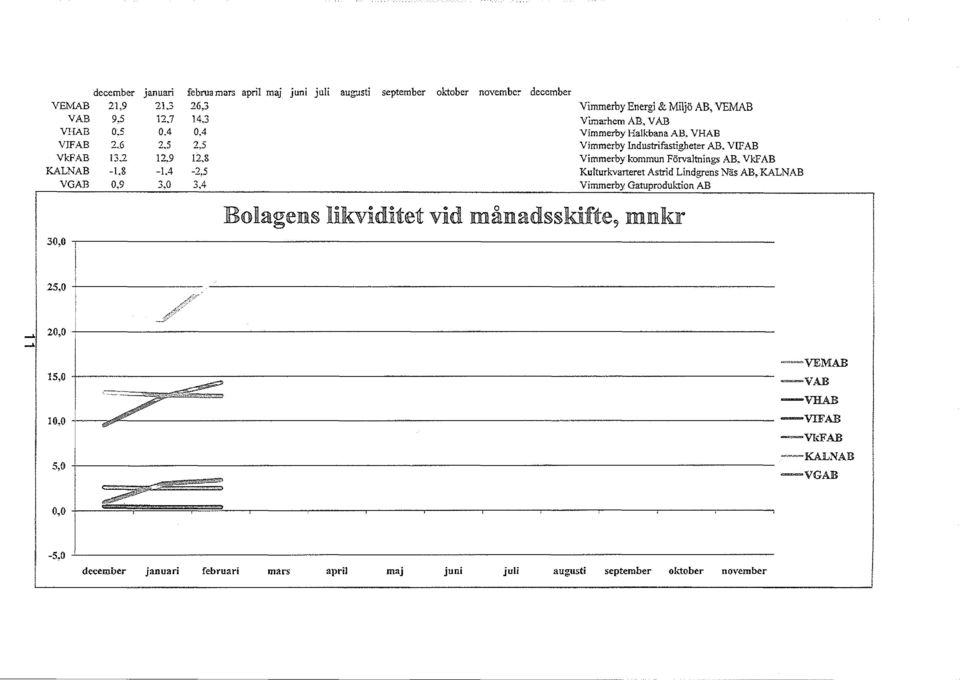 4-2,5 Kulturk-varteret Astrid Lindgrens Näs AB, KALNAB VGAB 0,9 3.0 3,4 Vimmerby GatuproduJ...-tion AB 30,0 l l 25,0 +---------:-::;; Bolagens likviditet vid månadsskifte, mnkr.