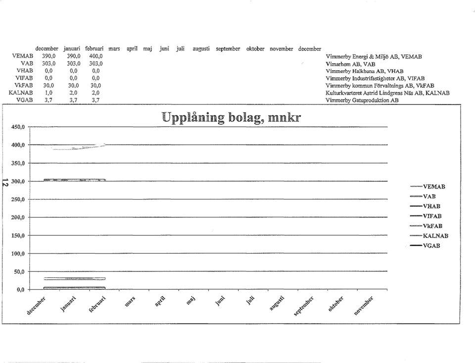 VkF AB Kulturkvarteret Astrid Lindgrens Näs AB, KALNAB Vimmerby Gatuprodukiion AB Upplåning bolag, mnkr 450,0,~----------------==--=-----=-----=-------------- 1 400,0. ' - " ---. '"~,--- -.::;),"".