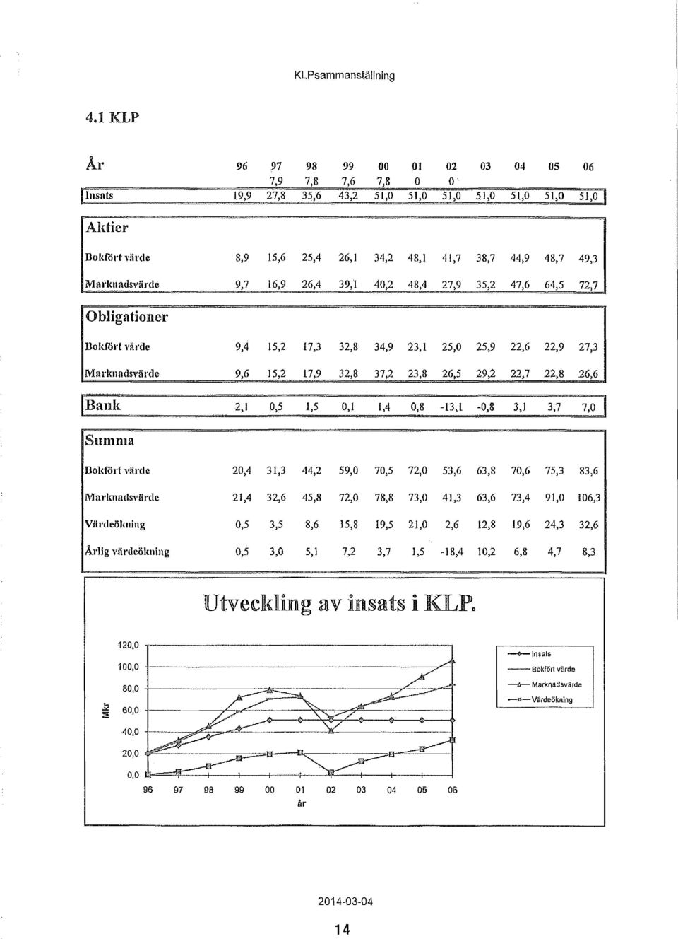 49,3 Marlenadsvärde 9,7 16,9 26,4 39,1 40,2 48,4 27,9 35,2 47,6 64,5 72,7 Obligationer Bokfdrt vä1 de 9,4 15,2 17,3 32,8 34,9 23,1 25,0 25,9 22,6 22,9 27,3 Marknadsvärde 9,6 15,2 17,9 32,8 37,2 23,8