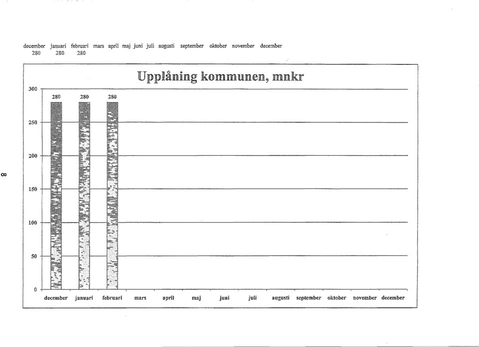 kommunen, mnkr 250 200 00 150 +--l".