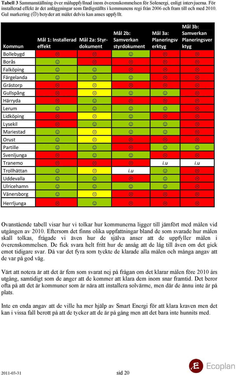 Kommun Mål 1: Installerad effekt Mål 2a: Styrdokument Mål 2b: Samverkan styrdokument Mål 3a: Planeringsv erktyg Mål 3b: Samverkan Planeringsver ktyg Bollebygd Borås Falköping Färgelanda Grästorp