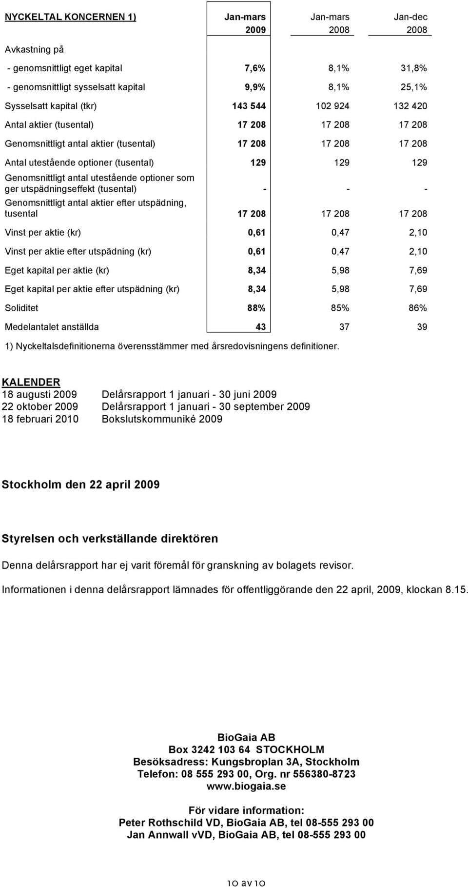 optioner som ger utspädningseffekt (tusental) - - - Genomsnittligt antal aktier efter utspädning, tusental 17 208 17 208 17 208 Vinst per aktie (kr) 0,61 0,47 2,10 Vinst per aktie efter utspädning