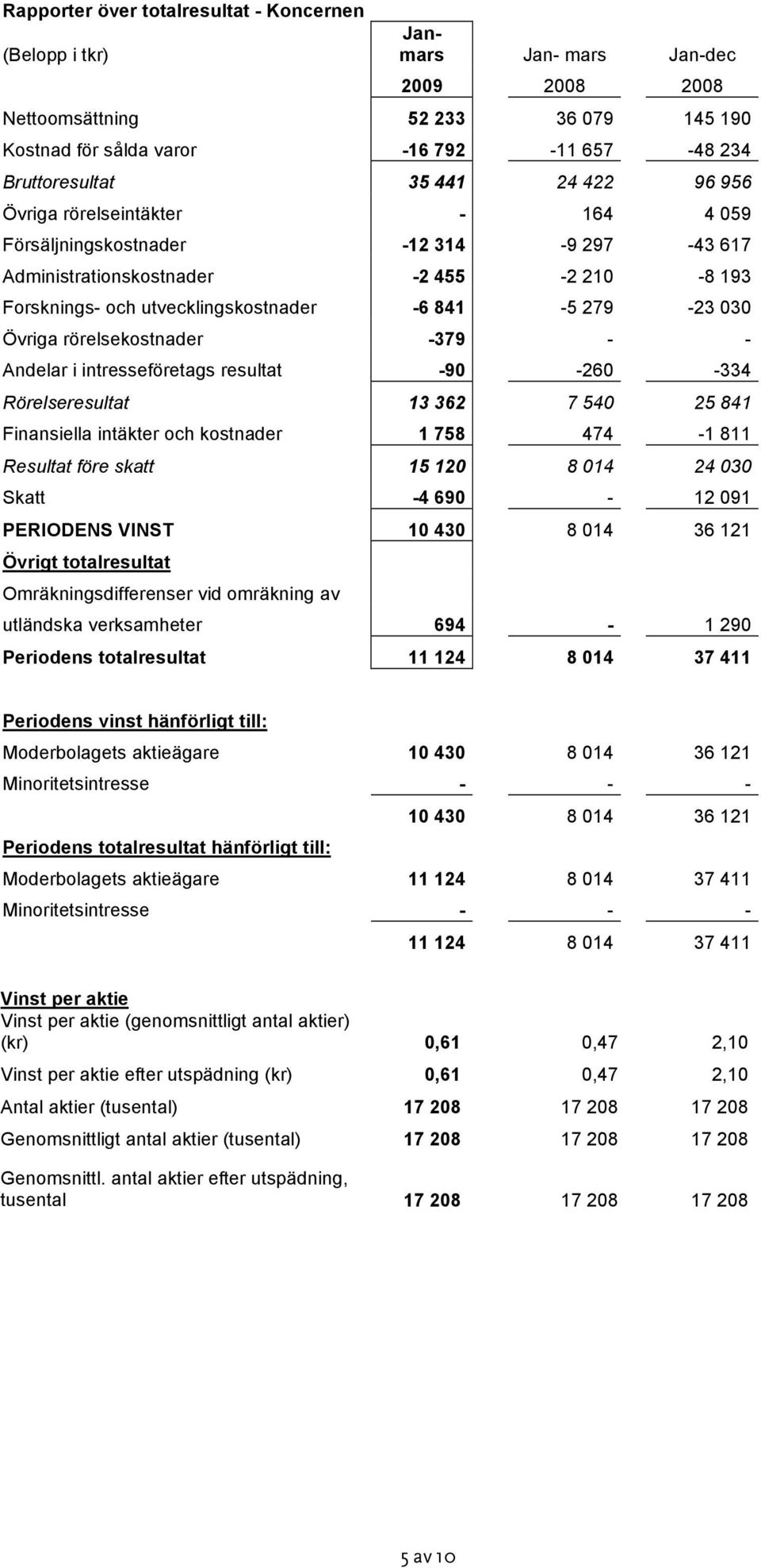 rörelsekostnader -379 - - Andelar i intresseföretags resultat -90-260 -334 Rörelseresultat 13 362 7 540 25 841 Finansiella intäkter och kostnader 1 758 474-1 811 Resultat före skatt 15 120 8 014 24