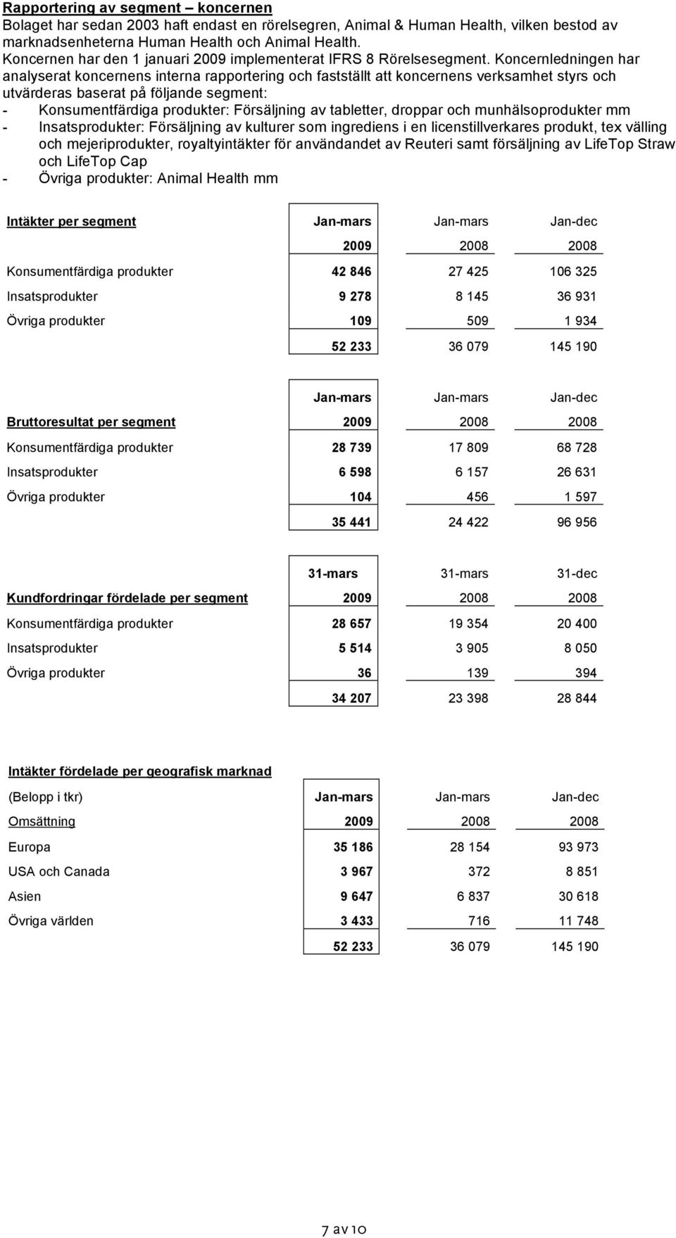 Koncernledningen har analyserat koncernens interna rapportering och fastställt att koncernens verksamhet styrs och utvärderas baserat på följande segment: - Konsumentfärdiga produkter: Försäljning av