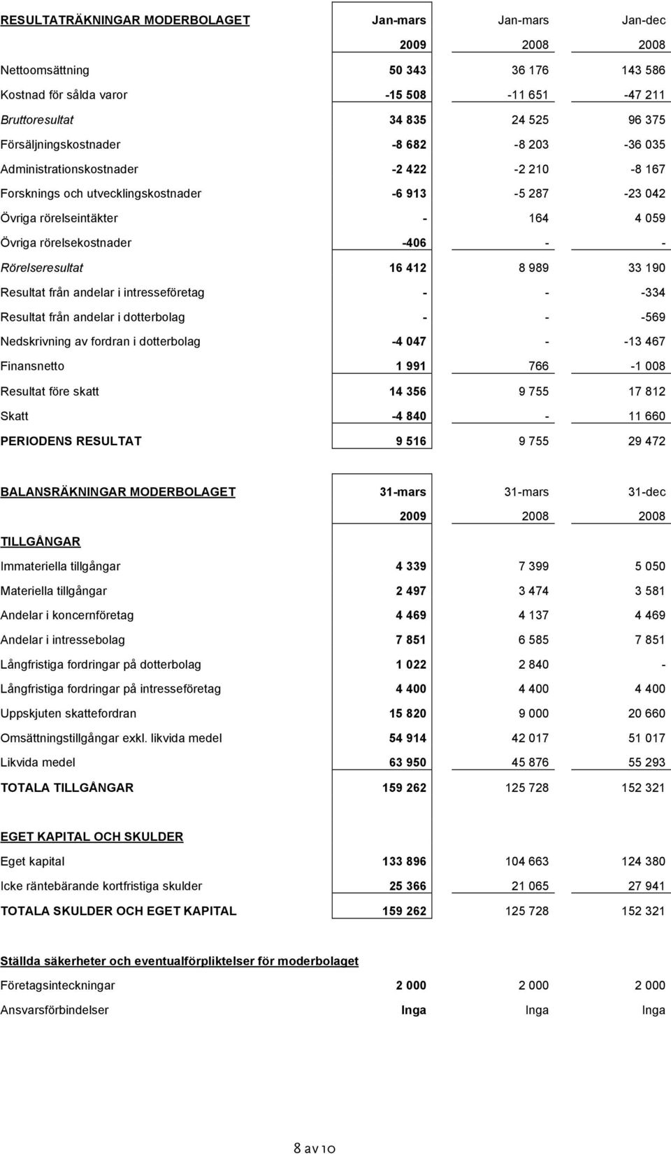 Rörelseresultat 16 412 8 989 33 190 Resultat från andelar i intresseföretag - - -334 Resultat från andelar i dotterbolag - - -569 Nedskrivning av fordran i dotterbolag -4 047 - -13 467 Finansnetto 1