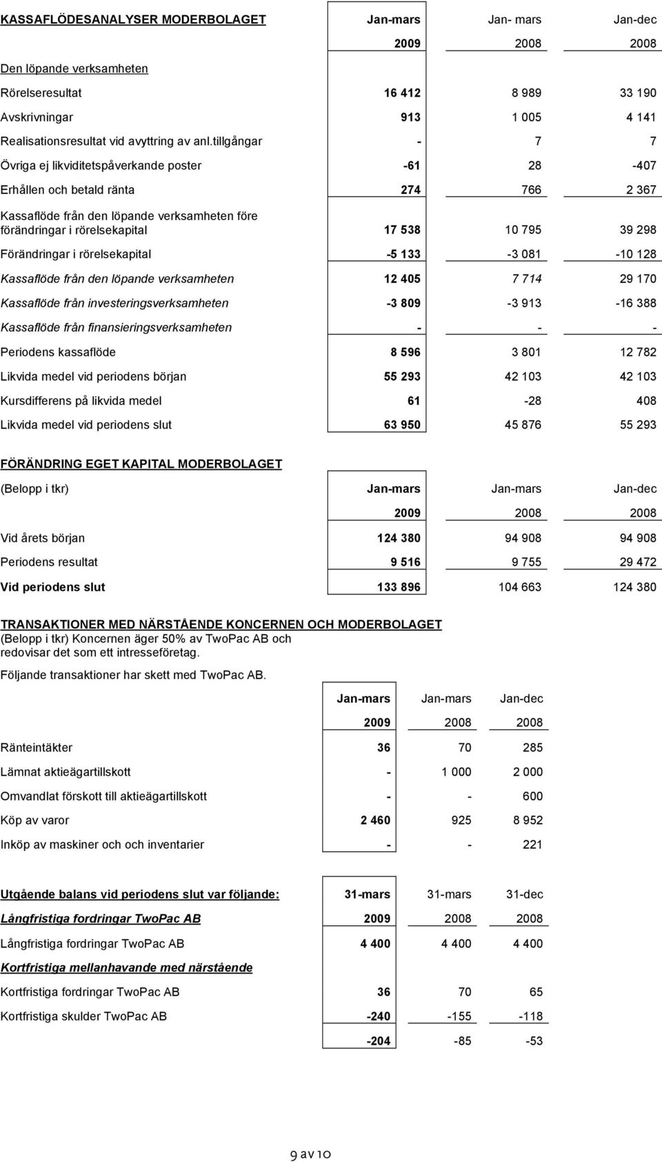 298 Förändringar i rörelsekapital -5 133-3 081-10 128 Kassaflöde från den löpande verksamheten 12 405 7 714 29 170 Kassaflöde från investeringsverksamheten -3 809-3 913-16 388 Kassaflöde från