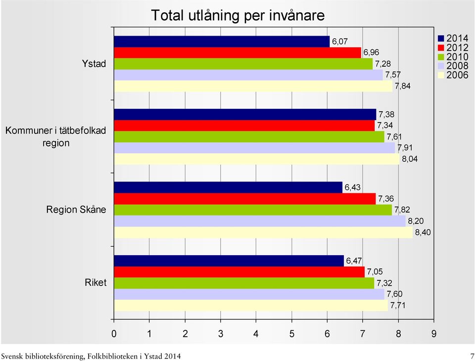 Region Skåne 6,43 7,36 7,82 8,20 8,40 6,47 7,05 7,32 7,60