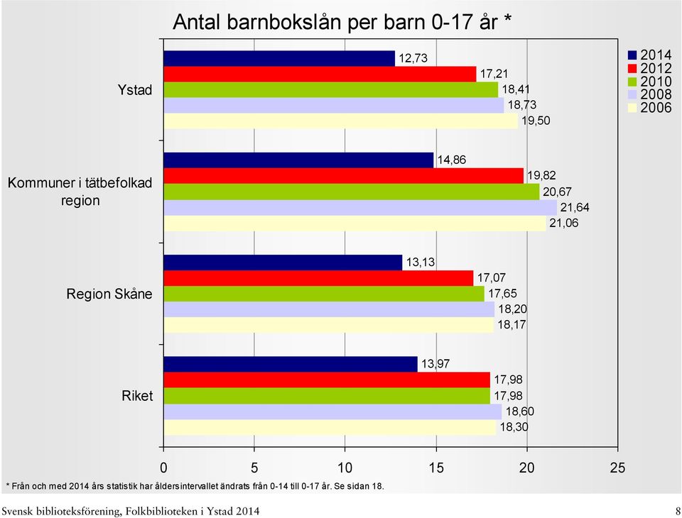 17,98 17,98 18,60 18,30 0 5 10 15 20 25 * Från och med års statistik har