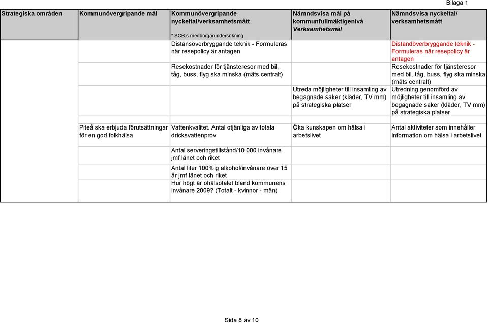 Antal otjänliga av totala dricksvattenprov Antal serveringstillstånd/10 000 invånare jmf länet och riket Antal liter 100%ig alkohol/invånare över 15 år jmf länet och riket Hur högt är ohälsotalet