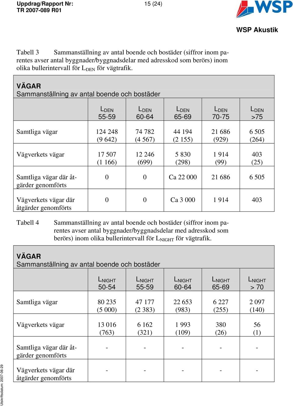 (699) 5 83 (298) 1 914 (99) 43 (25) Samtliga vägar där åtgärder genomförts Vägverkets vägar där åtgärder genomförts Ca 22 21 686 6 55 Ca 3 1 914 43 Tabell 4 Sammanställning av antal boende och