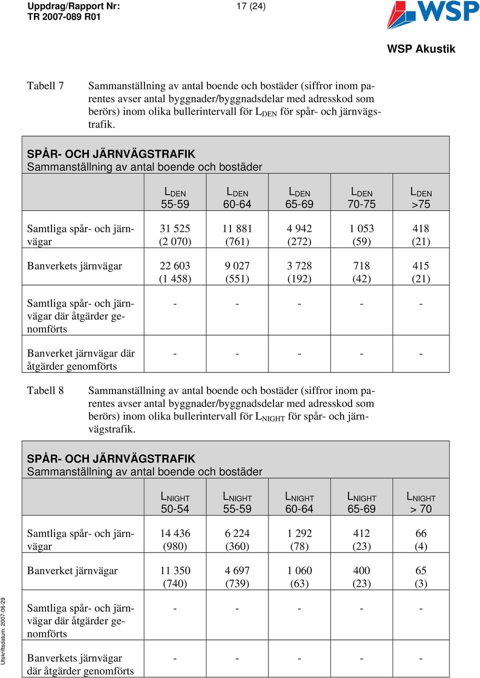 SPÅR- OCH JÄRNVÄGSTRAFIK Sammanställning av antal boende och bostäder 55-59 6-64 65-69 7-75 >75 Samtliga spår- och järnvägar 31 525 (2 7) 11 881 (761) 4 942 (272) 1 53 (59) 418 (21) Banverkets