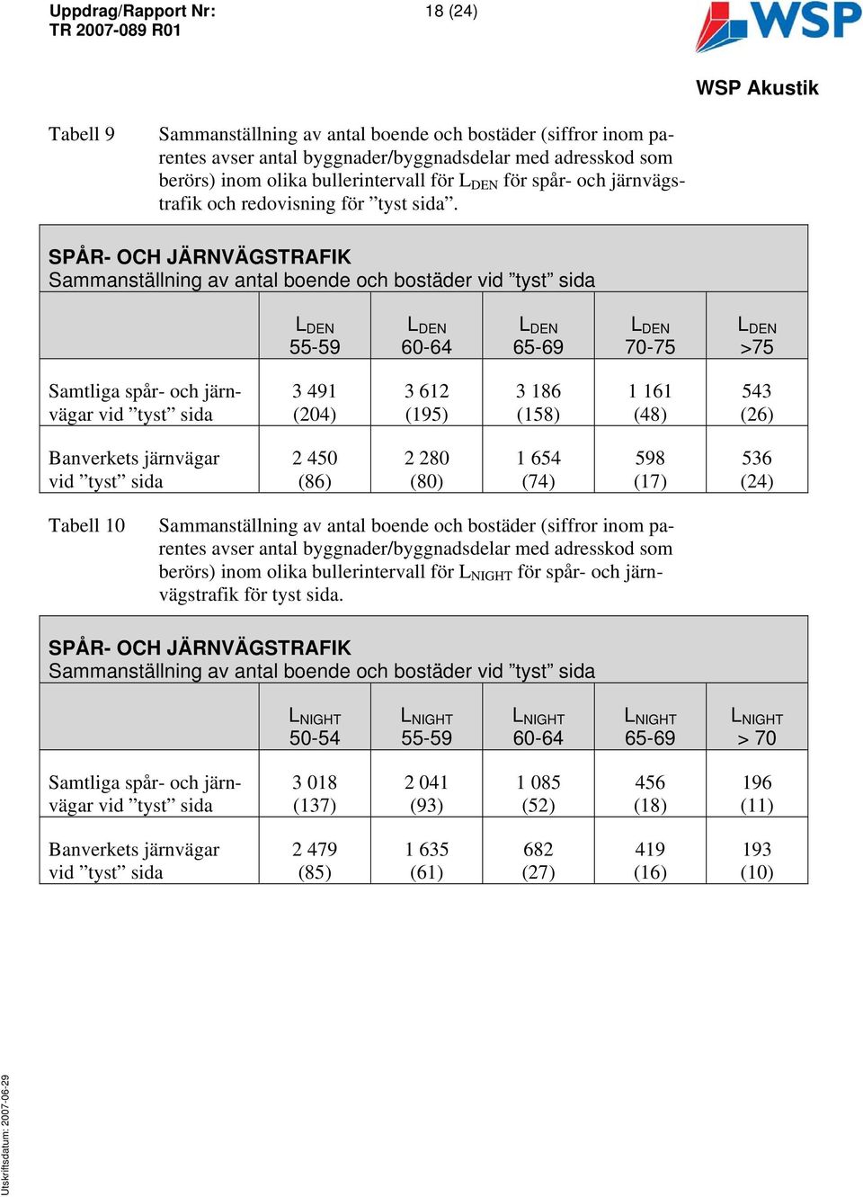 SPÅR- OCH JÄRNVÄGSTRAFIK Sammanställning av antal boende och bostäder vid tyst sida 55-59 6-64 65-69 7-75 >75 Samtliga spår- och järnvägar vid tyst sida 3 491 (24) 3 612 (195) 3 186 (158) 1 161 (48)