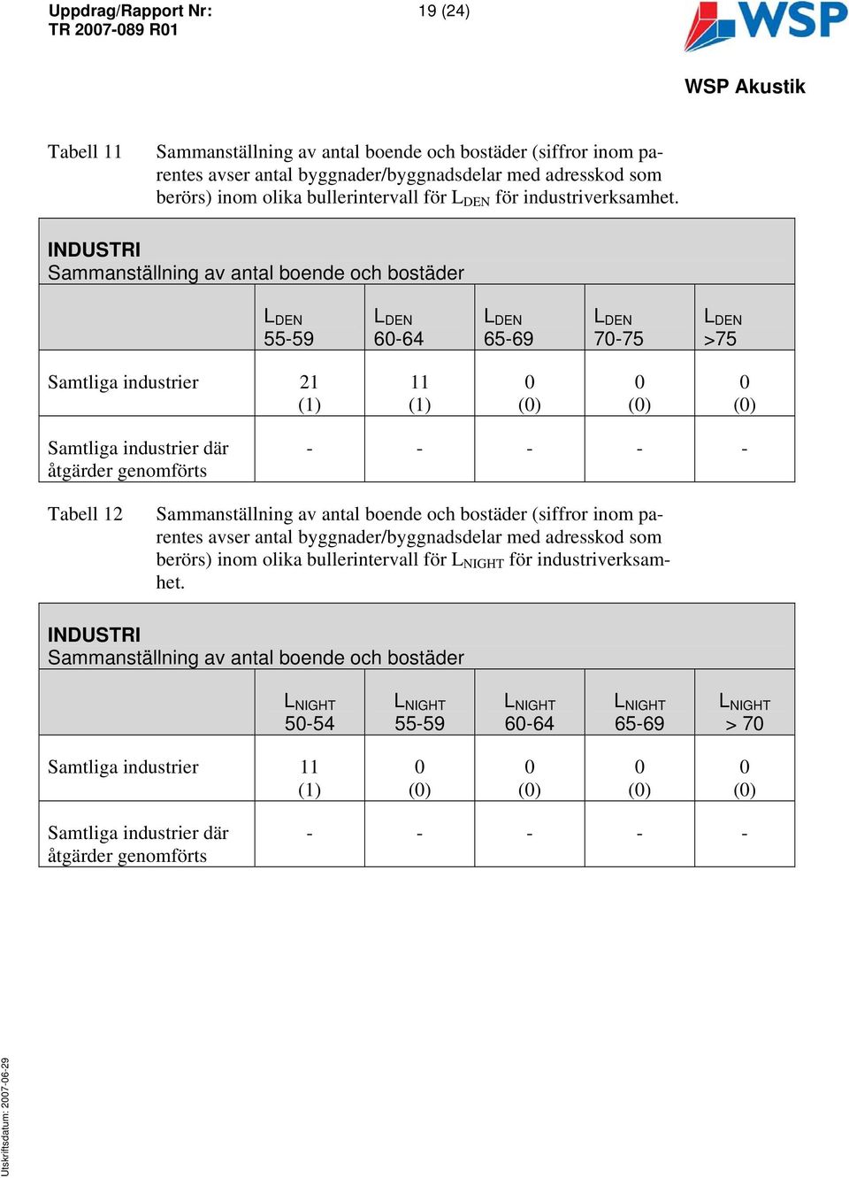 INDUSTRI Sammanställning av antal boende och bostäder 55-59 6-64 65-69 7-75 >75 Samtliga industrier 21 (1) 11 (1) Samtliga industrier där åtgärder genomförts - - - - - Tabell 12