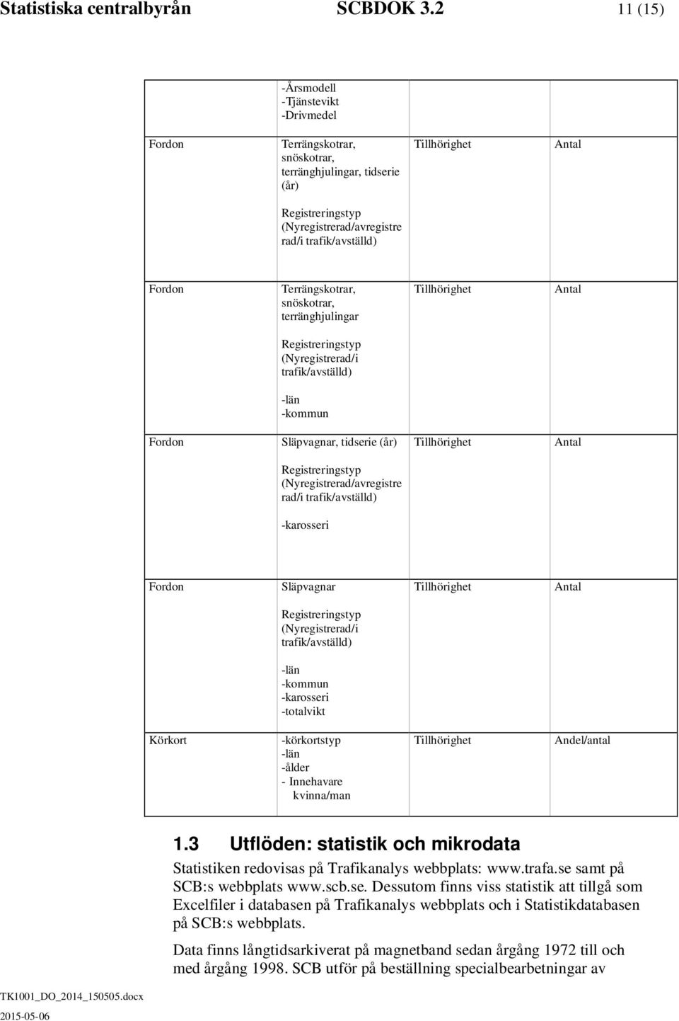 tidserie (år) -karosseri Släpvagnar (Nyregistrerad/i trafik/avställd) -karosseri -totalvikt Körkort -körkortstyp -ålder - Innehavare kvinna/man Andel/antal 1.