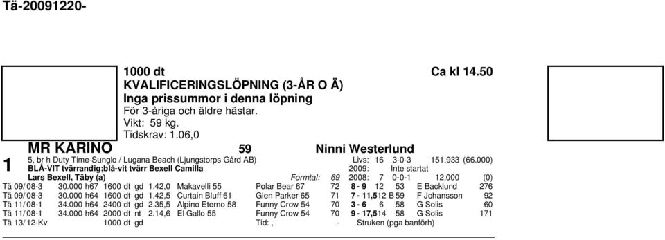 jungstorps Gård AB) Livs: -0-. (.000) BLÅ-VIT tvärrandig;blå-vit tvärr Bexell Camilla 00: Inte startat Lars Bexell, Täby (a) Formtal: 008: 0-0-.