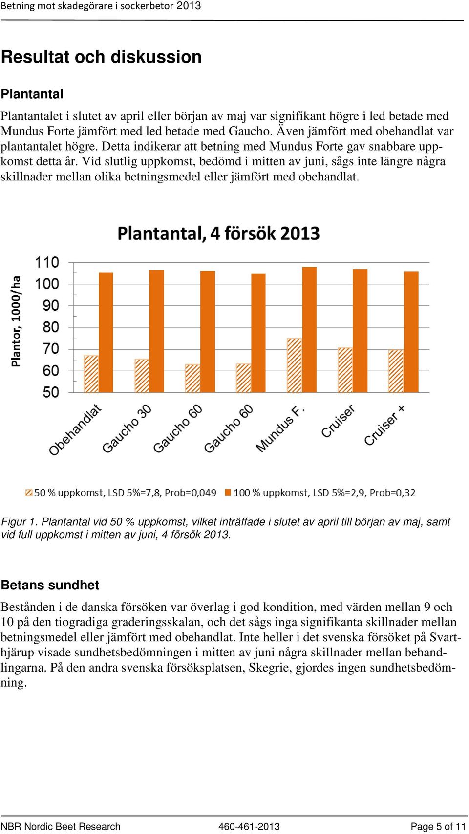 Vid slutlig uppkomst, bedömd i mitten av juni, sågs inte längre några skillnader mellan olika betningsmedel eller jämfört med obehandlat. Figur 1.