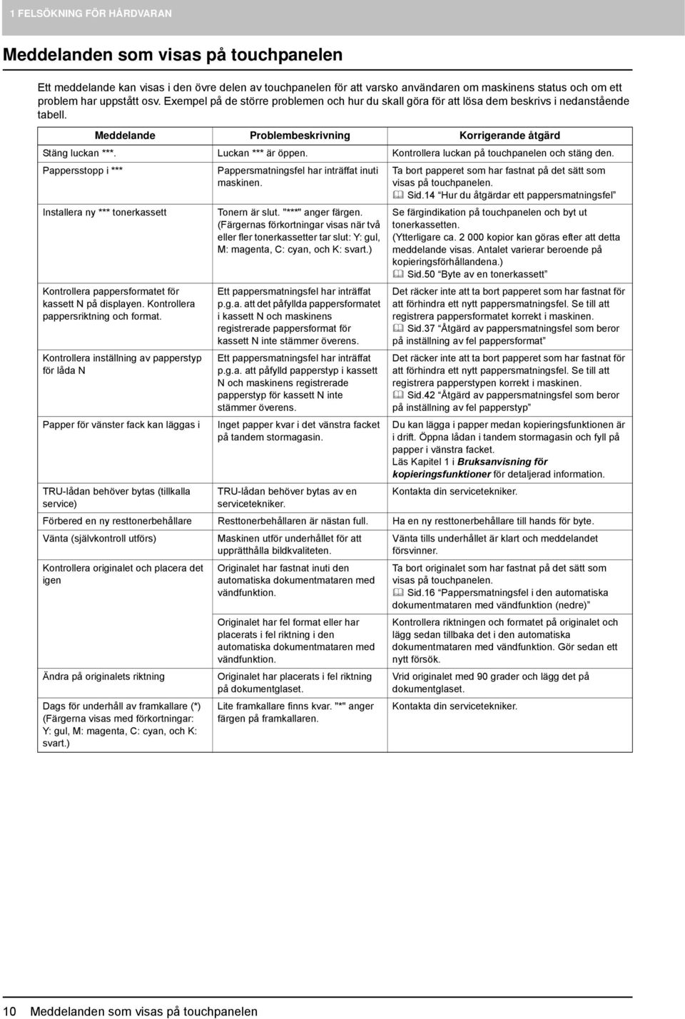 Kontrollera luckan på touchpanelen och stäng den. Pappersstopp i *** Installera ny *** tonerkassett Kontrollera pappersformatet för kassett N på displayen. Kontrollera pappersriktning och format.