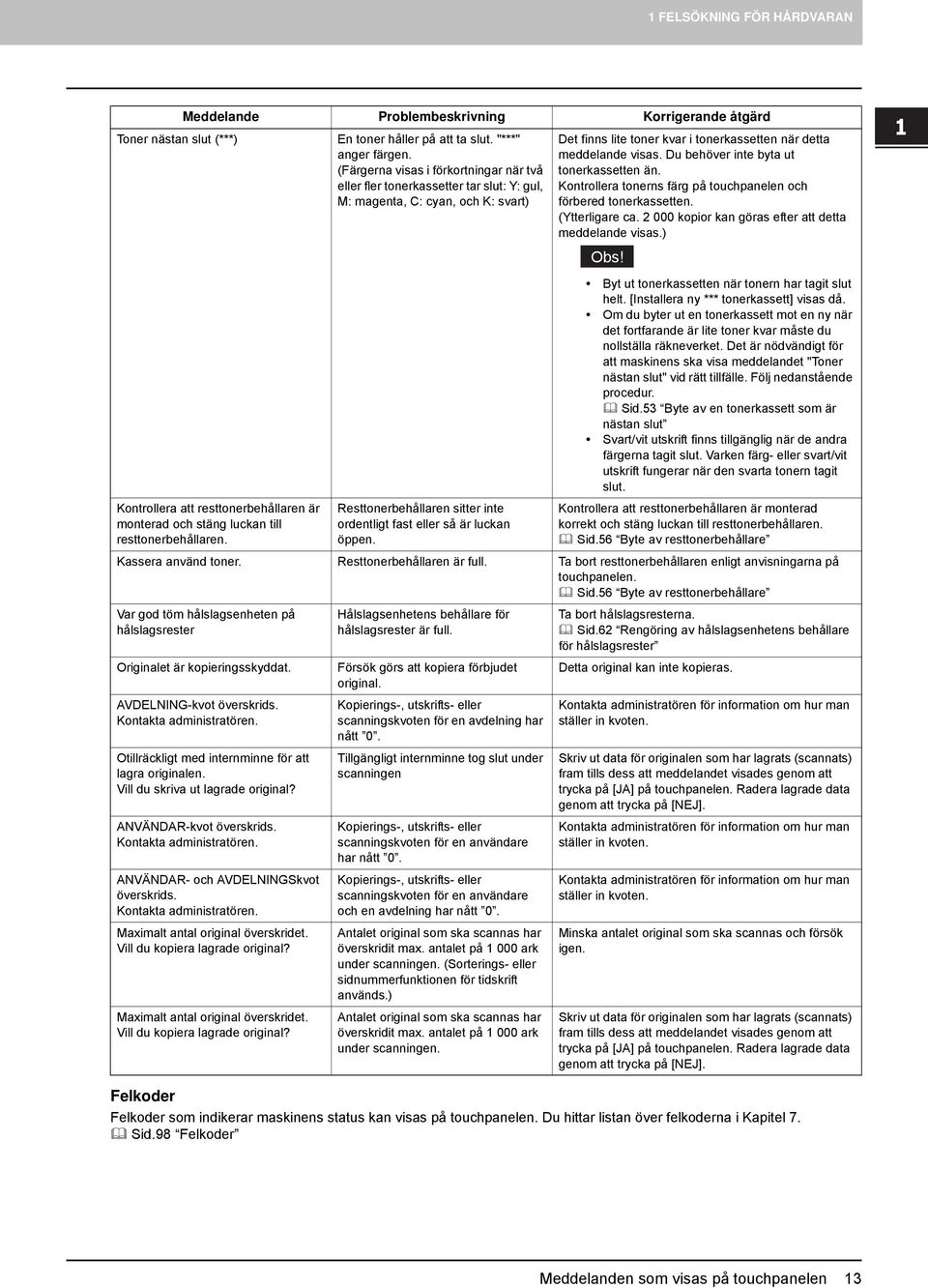 Du behöver inte byta ut tonerkassetten än. Kontrollera tonerns färg på touchpanelen och förbered tonerkassetten. (Ytterligare ca. 000 kopior kan göras efter att detta meddelande visas.) Obs!