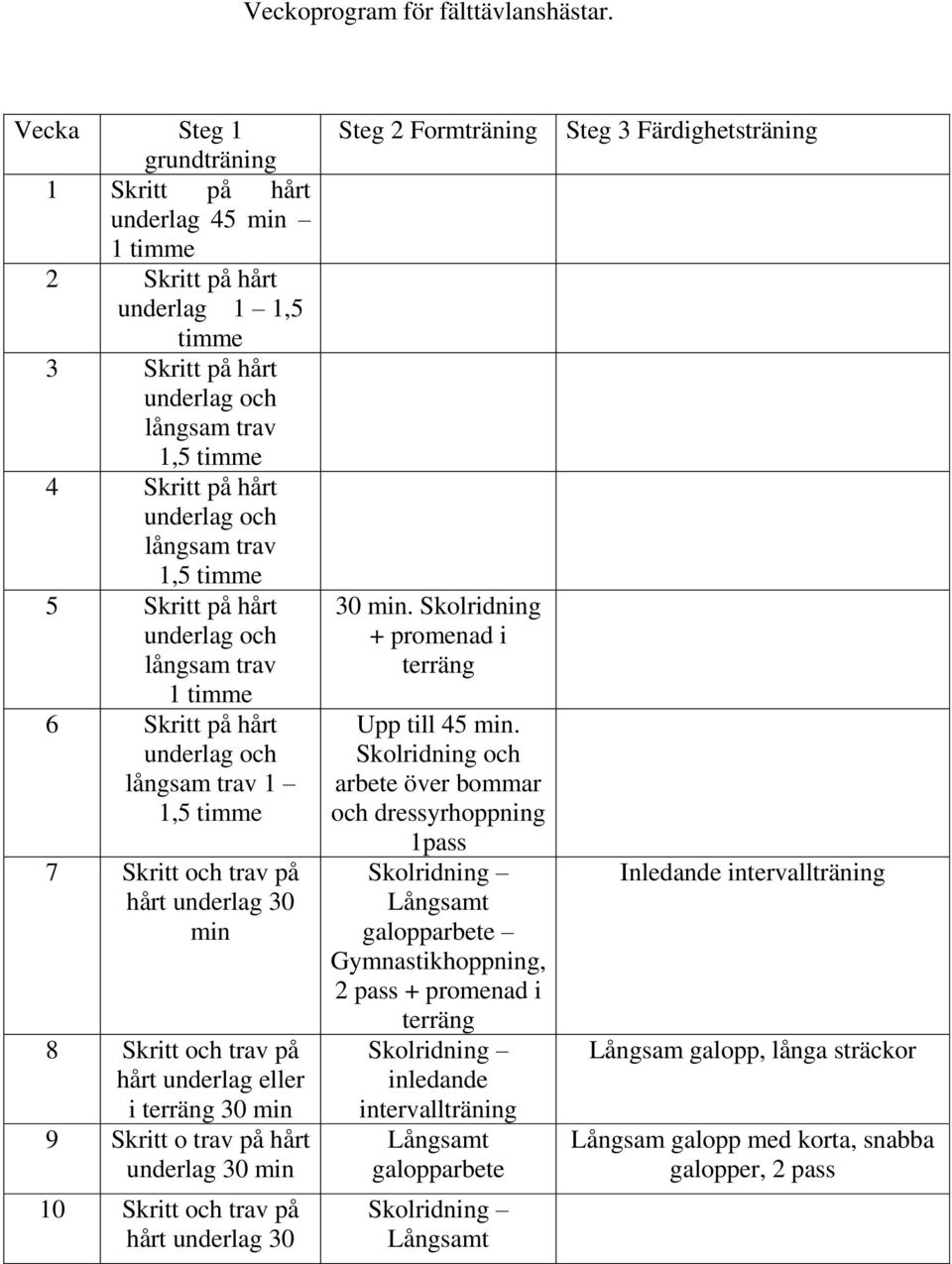 trav 1,5 timme 5 Skritt på hårt underlag och långsam trav 1 timme 6 Skritt på hårt underlag och långsam trav 1 1,5 timme 7 Skritt och trav på hårt underlag 30 min 8 Skritt och trav på hårt underlag