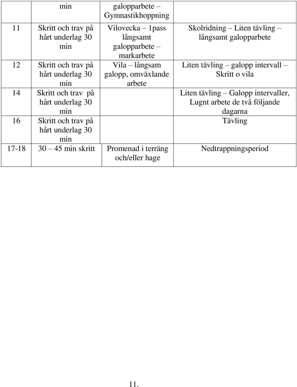 galopp, omväxlande arbete 17-18 30 45 min skritt Promenad i terräng och/eller hage Skolridning Liten tävling långsamt galopparbete Liten