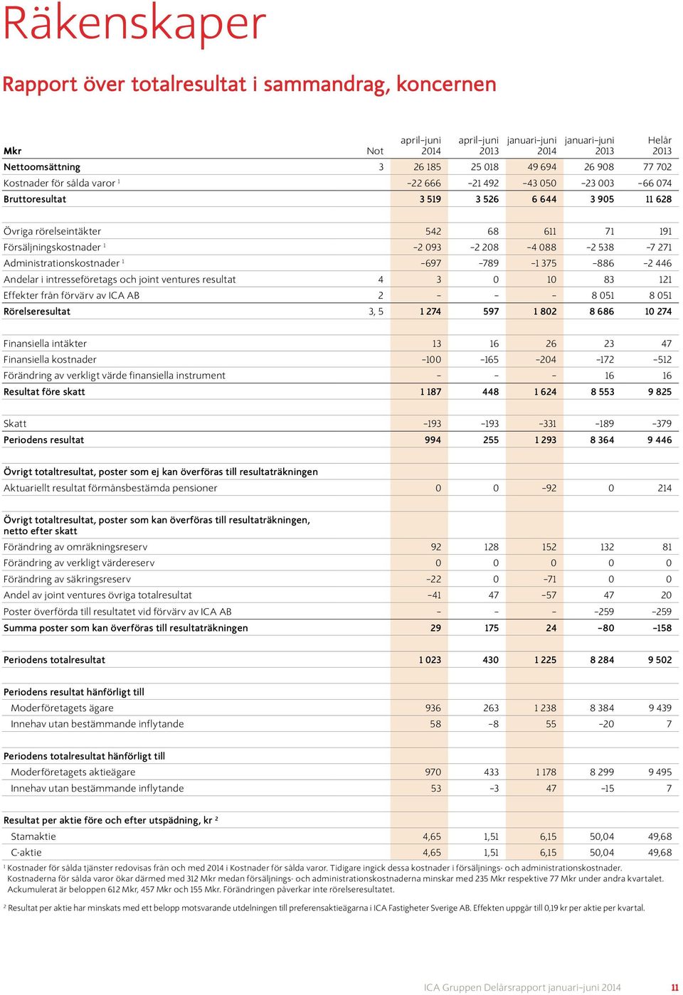 i intresseföretags och joint ventures resultat 4 3 0 10 83 121 Effekter från förvärv av ICA AB 2 8 051 8 051 Rörelseresultat 3, 5 1 274 597 1 802 8 686 10 274 Finansiella intäkter 13 16 26 23 47