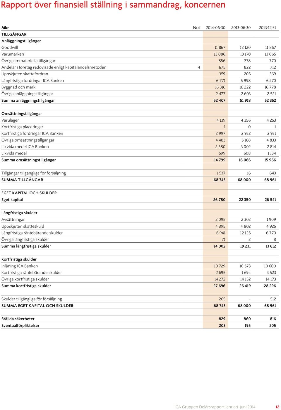 Byggnad och mark 16 316 16 222 16 778 Övriga anläggningstillgångar 2 477 2 603 2 521 Summa anläggningstillgångar 52 407 51 918 52 352 Omsättningstillgångar Varulager 4 139 4 356 4 253 Kortfristiga