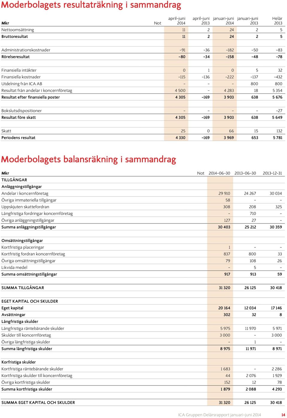 676 Bokslutsdispositioner 27 Resultat före skatt 4 305 169 3 903 638 5 649 Skatt 25 0 66 15 132 Periodens resultat 4 330 169 3 969 653 5 781 Moderbolagets balansräkning i sammandrag Mkr Not 06 30 06