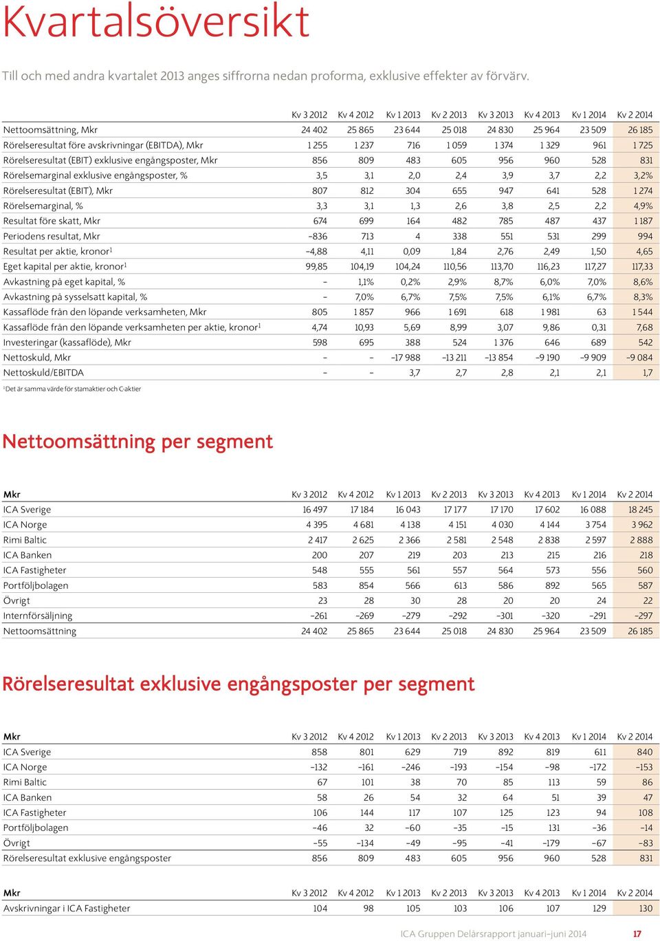 374 1 329 961 1 725 Rörelseresultat (EBIT) exklusive engångsposter, Mkr 856 809 483 605 956 960 528 831 Rörelsemarginal exklusive engångsposter, % 3,5 3,1 2,0 2,4 3,9 3,7 2,2 3,2% Rörelseresultat