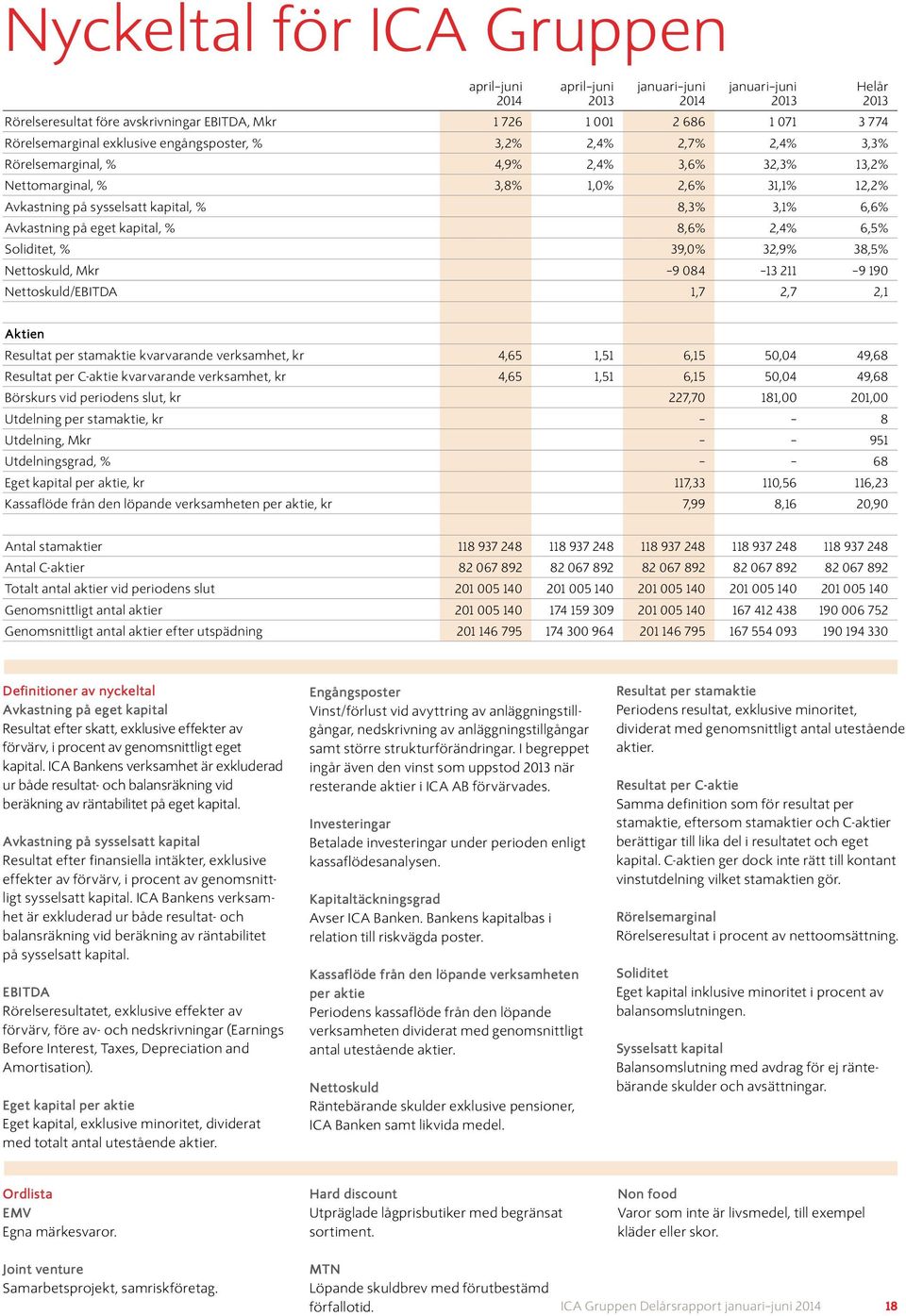 Mkr 9 084 13 211 9 190 Nettoskuld/EBITDA 1,7 2,7 2,1 Aktien Resultat per stamaktie kvarvarande verksamhet, kr 4,65 1,51 6,15 50,04 49,68 Resultat per C-aktie kvarvarande verksamhet, kr 4,65 1,51 6,15