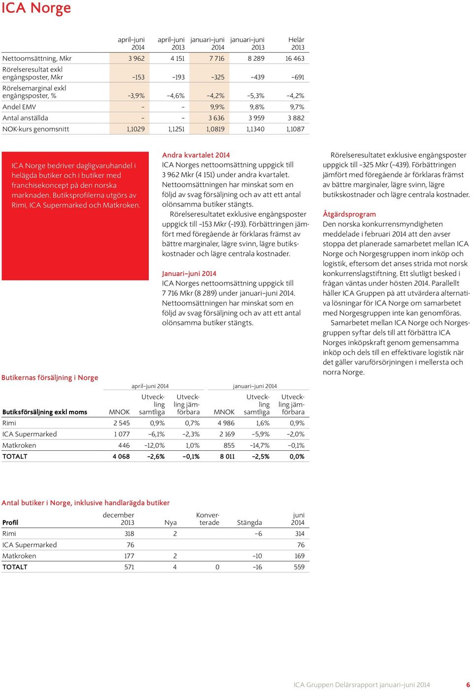 norska marknaden. Butiksprofilerna utgörs av Rimi, ICA Supermarked och Matkroken. Andra kvartalet ICA Norges nettoomsättning uppgick till 3 962 Mkr (4 151) under andra kvartalet.